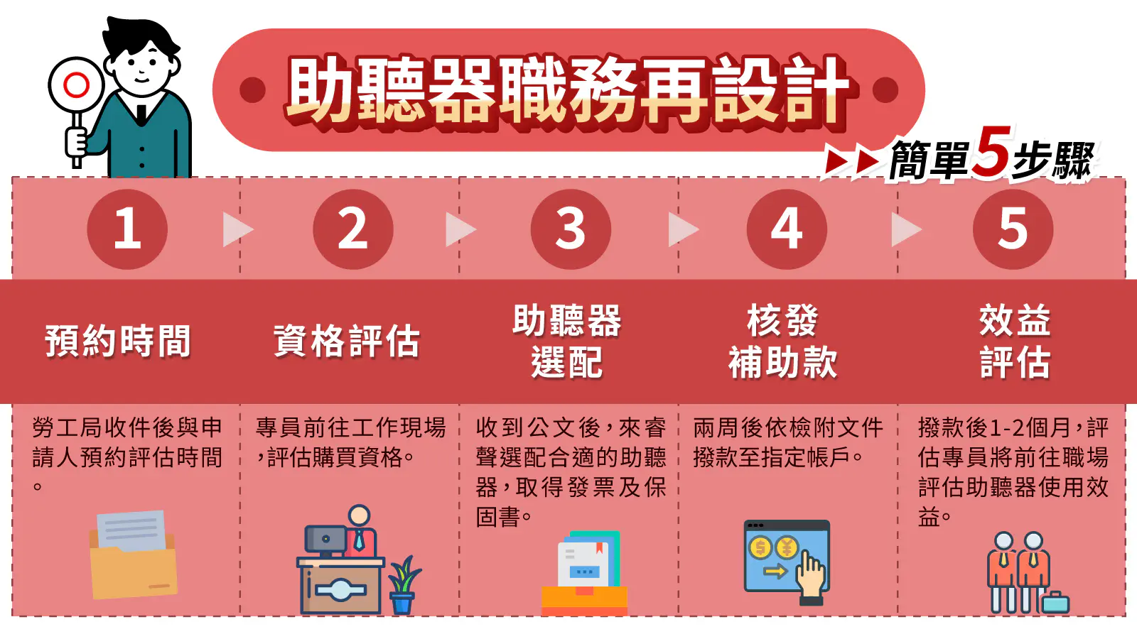 助聽器補助資訊 - 電腦版